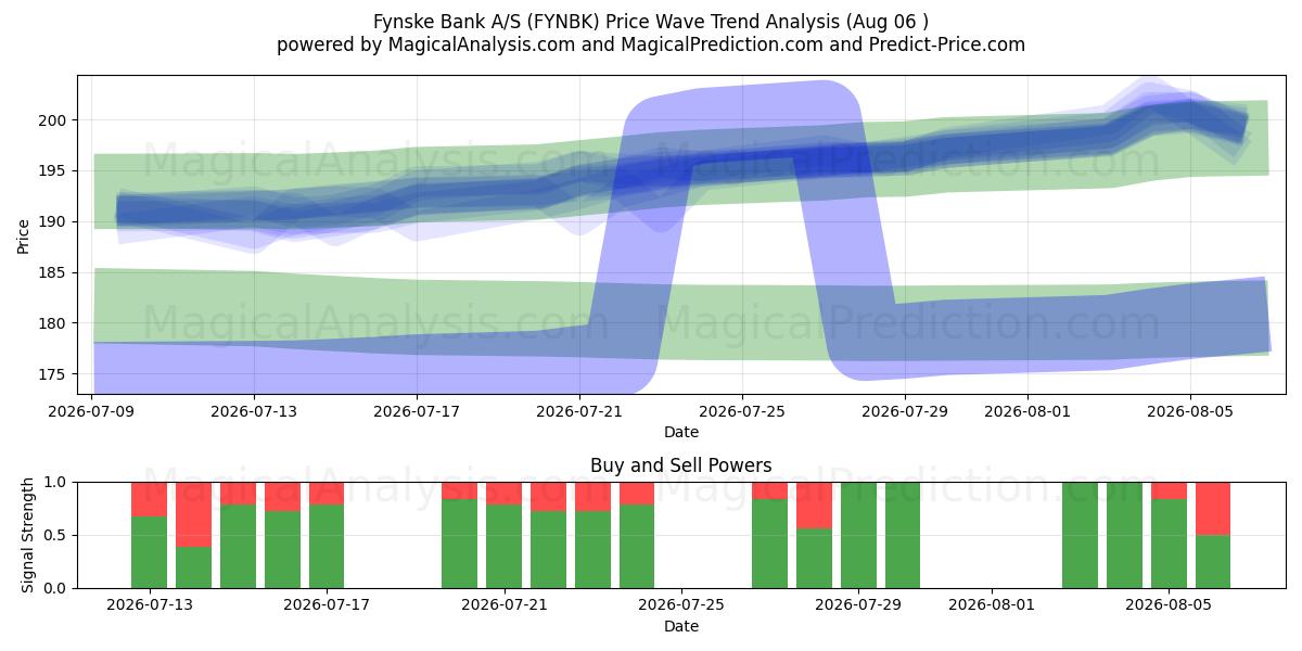  Fynske Bank A/S (FYNBK) Support and Resistance area (05 Aug) 