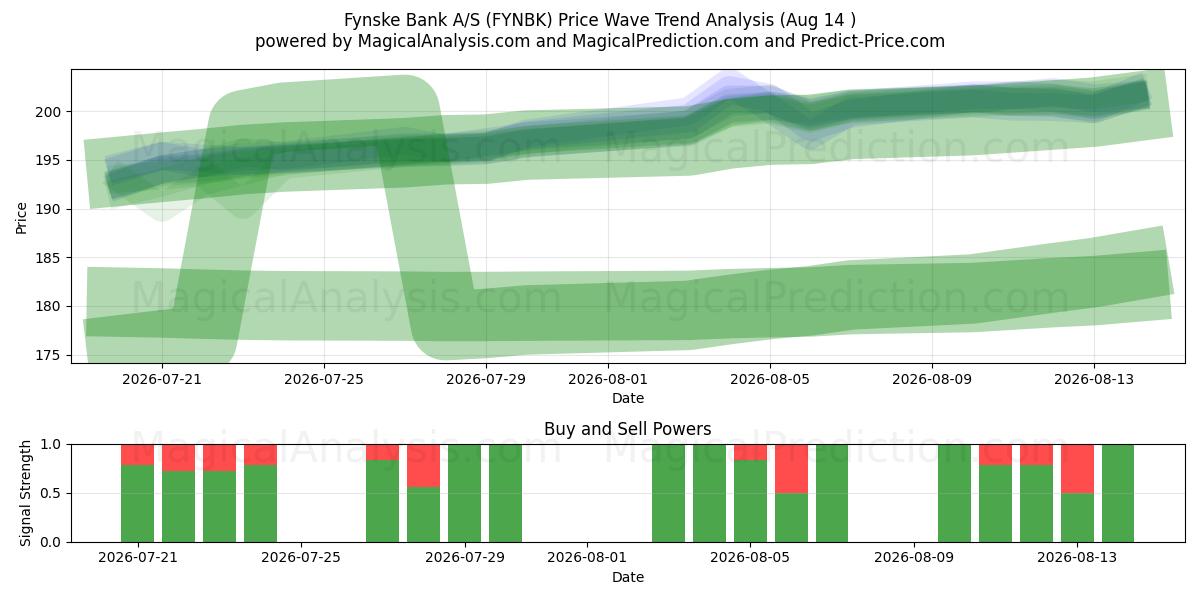  Fynske Bank A/S (FYNBK) Support and Resistance area (13 Aug) 