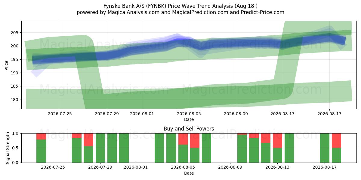  Fynske Bank A/S (FYNBK) Support and Resistance area (17 Aug) 