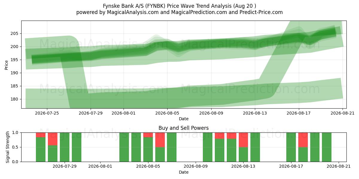  Fynske Bank A/S (FYNBK) Support and Resistance area (18 Aug) 