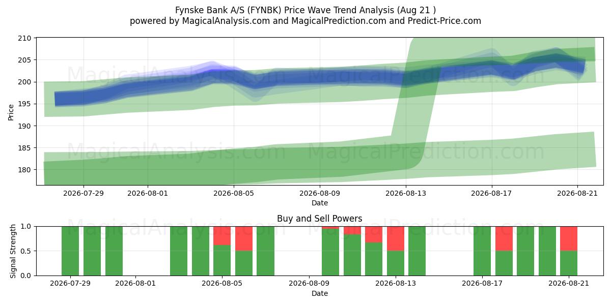  Fynske Bank A/S (FYNBK) Support and Resistance area (20 Aug) 