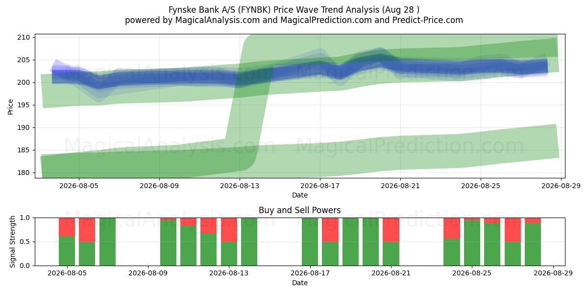  Fynske Bank A/S (FYNBK) Support and Resistance area (27 Aug) 