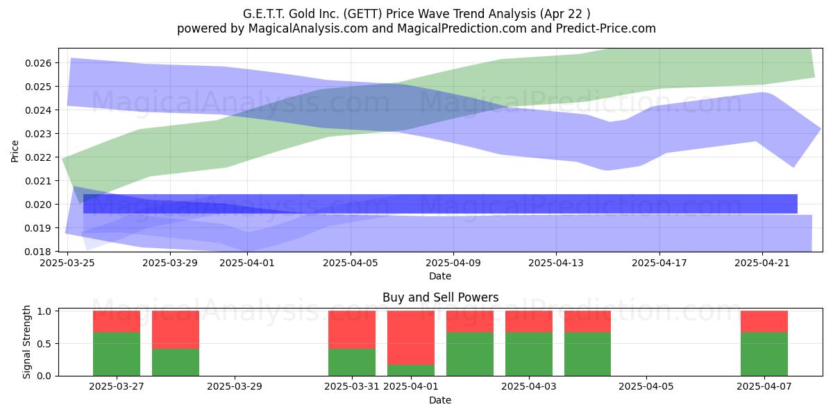  G.E.T.T. Gold Inc. (GETT) Support and Resistance area (22 Apr) 