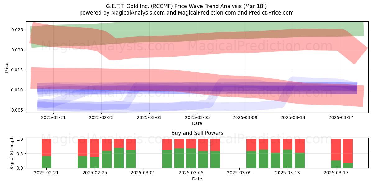  G.E.T.T. Gold Inc. (RCCMF) Support and Resistance area (18 Mar) 