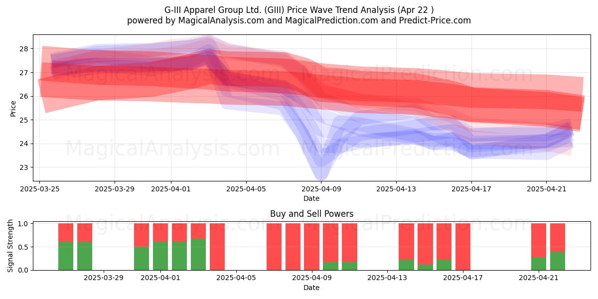  G-III Apparel Group Ltd. (GIII) Support and Resistance area (22 Apr) 