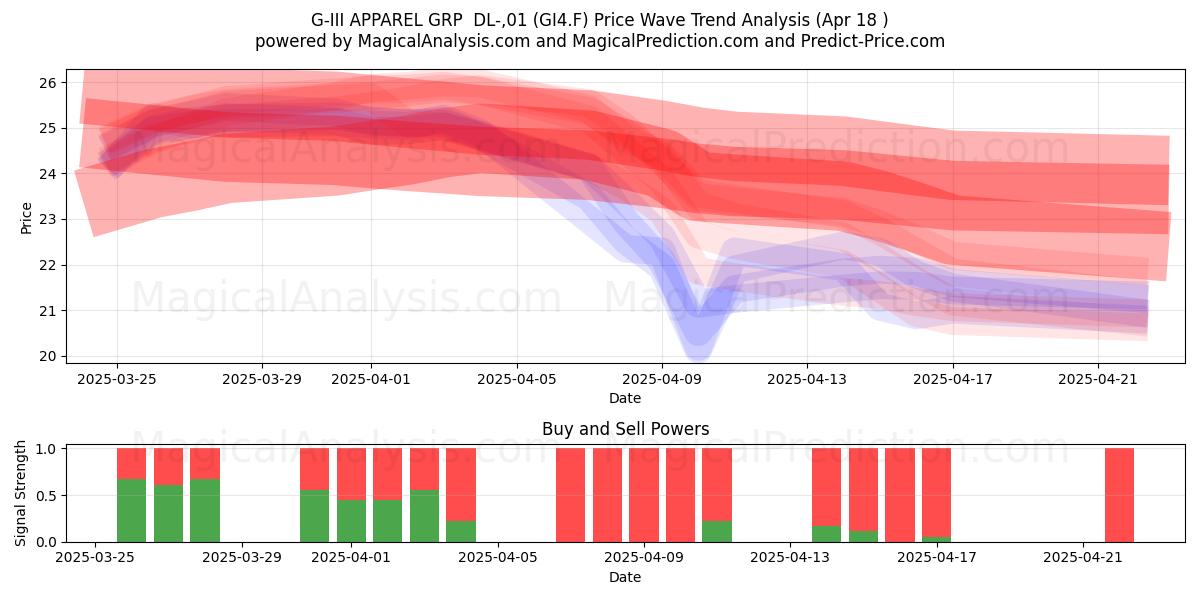  G-III APPAREL GRP  DL-,01 (GI4.F) Support and Resistance area (18 Apr) 