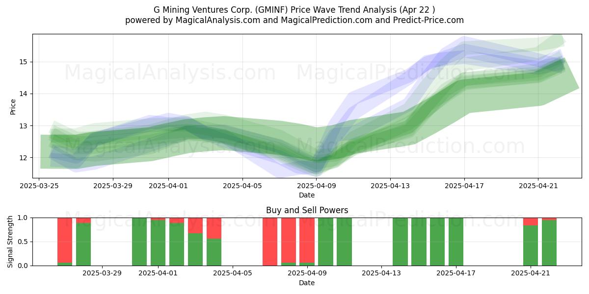 G Mining Ventures Corp. (GMINF) Support and Resistance area (22 Apr) 