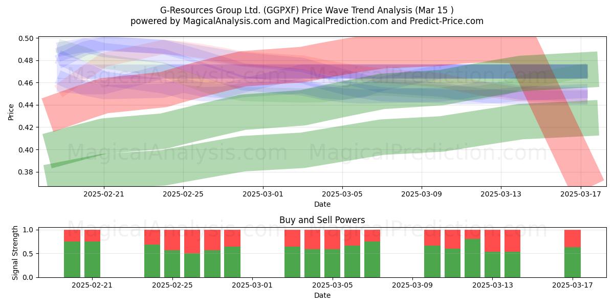  G-Resources Group Ltd. (GGPXF) Support and Resistance area (15 Mar) 