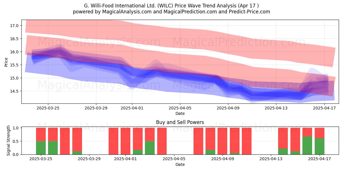  G. Willi-Food International Ltd. (WILC) Support and Resistance area (17 Apr) 