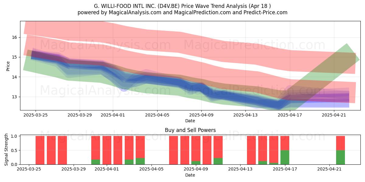  G. WILLI-FOOD INTL INC. (D4V.BE) Support and Resistance area (18 Apr) 