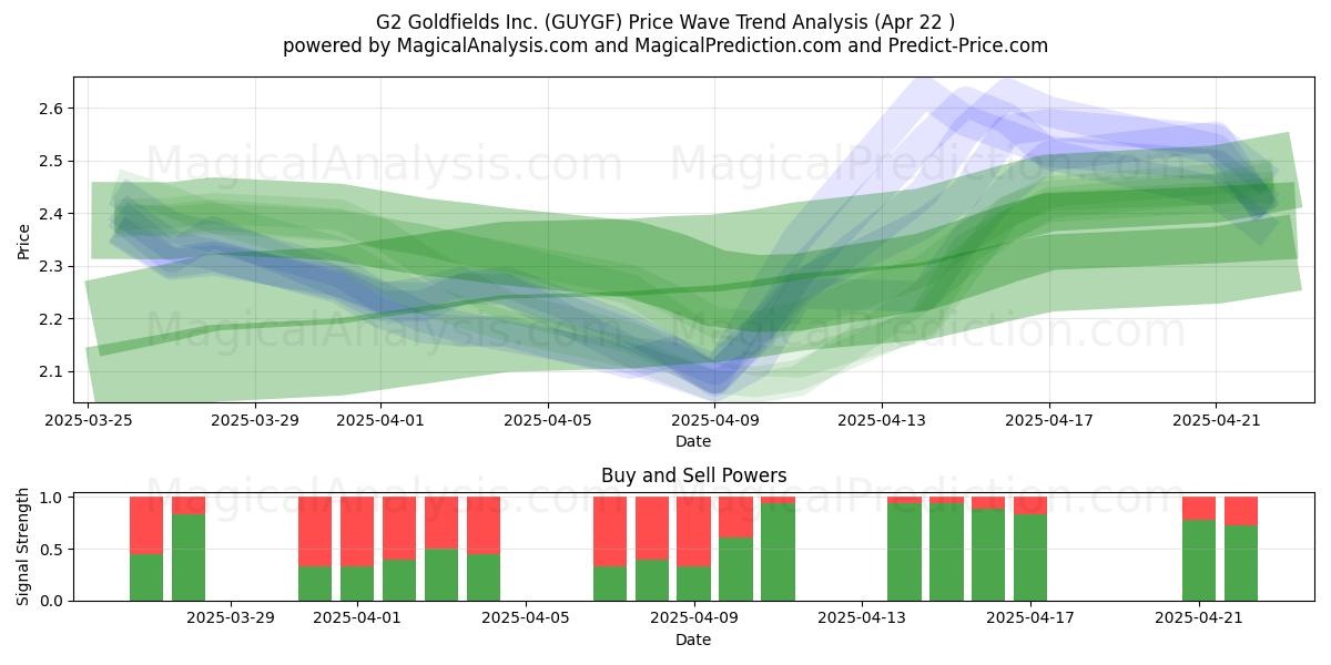  G2 Goldfields Inc. (GUYGF) Support and Resistance area (22 Apr) 
