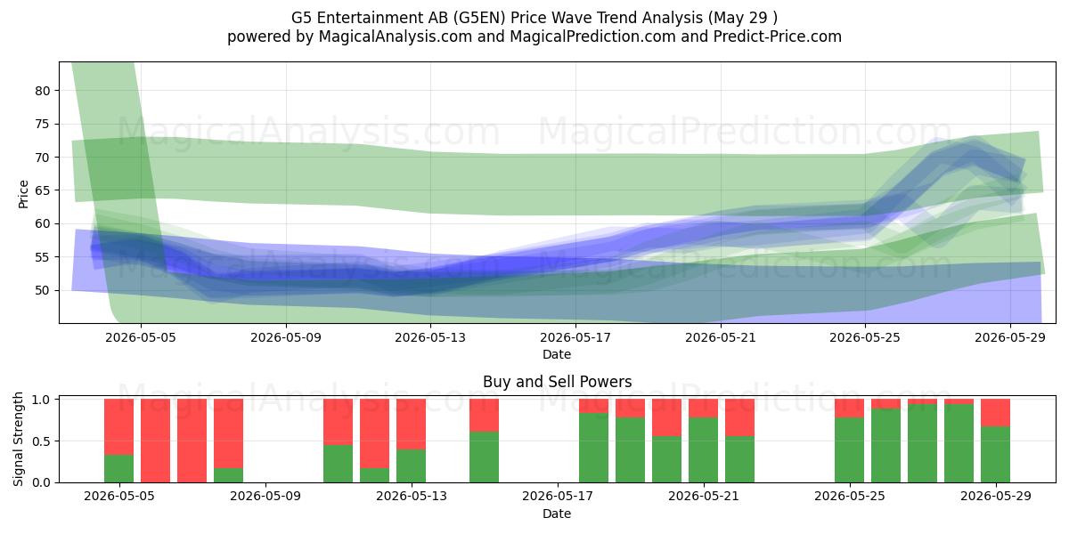  G5 Entertainment AB (G5EN) Support and Resistance area (28 May) 