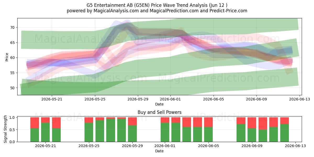  G5 Entertainment AB (G5EN) Support and Resistance area (11 Jun) 