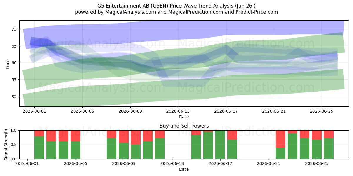  G5 Entertainment AB (G5EN) Support and Resistance area (25 Jun) 