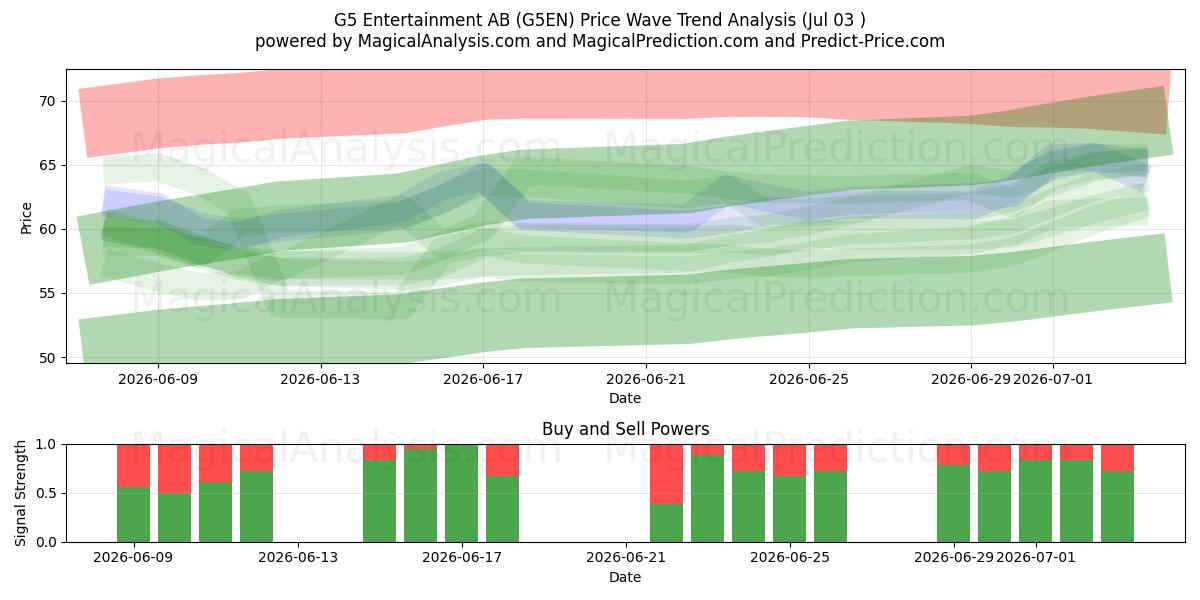  G5 Entertainment AB (G5EN) Support and Resistance area (02 Jul) 