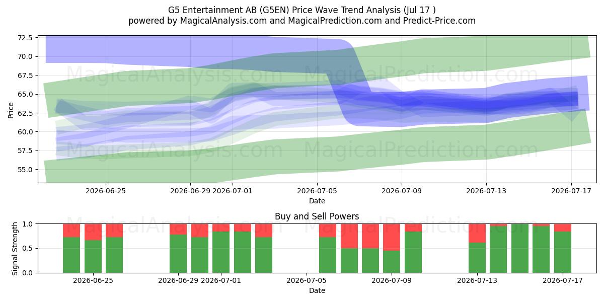 G5 Entertainment AB (G5EN) Support and Resistance area (16 Jul) 