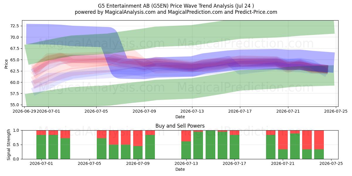  G5 Entertainment AB (G5EN) Support and Resistance area (23 Jul) 