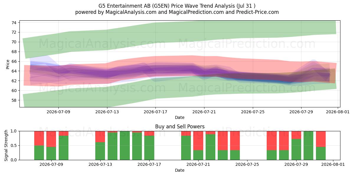  G5 Entertainment AB (G5EN) Support and Resistance area (30 Jul) 