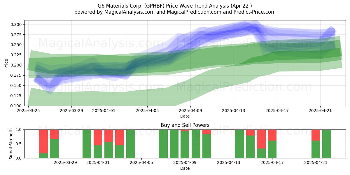  G6 Materials Corp. (GPHBF) Support and Resistance area (22 Apr) 