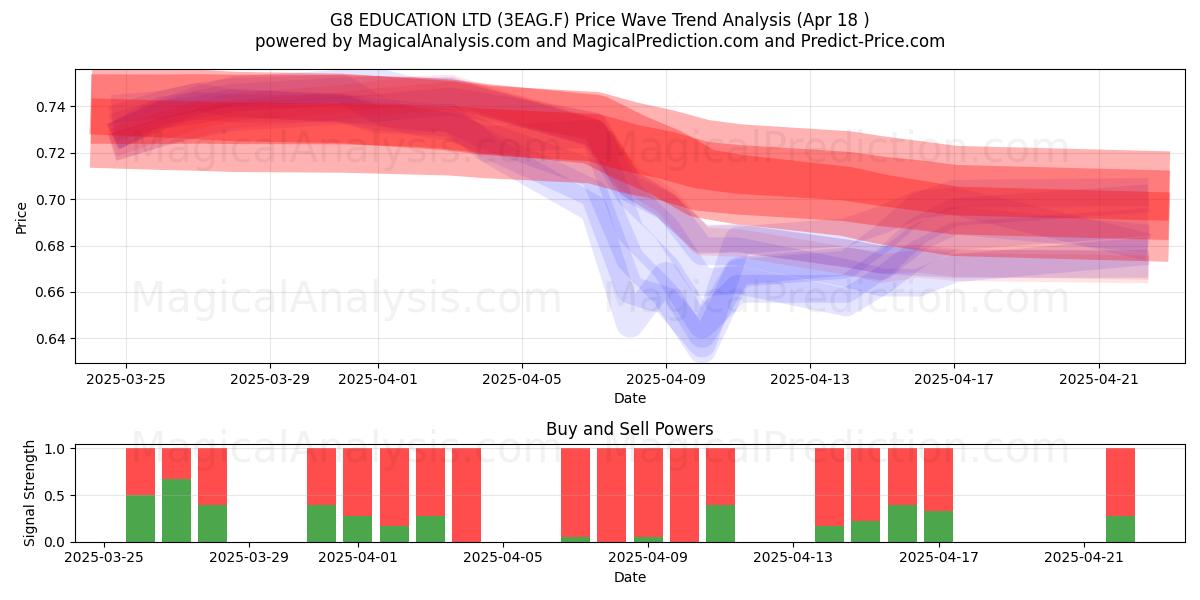  G8 EDUCATION LTD (3EAG.F) Support and Resistance area (18 Apr) 