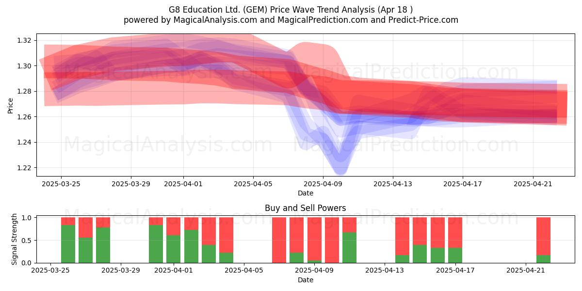  G8 Education Ltd. (GEM) Support and Resistance area (18 Apr) 