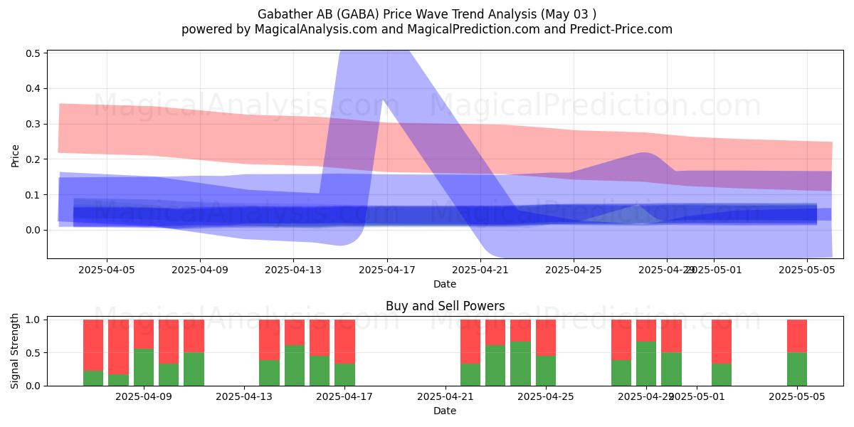 Gabather AB (GABA) Support and Resistance area (03 May) Gabather AB (GABA) Support and Resistance area (03 May)