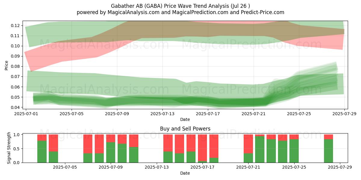  Gabather AB (GABA) Support and Resistance area (25 Jul) 
