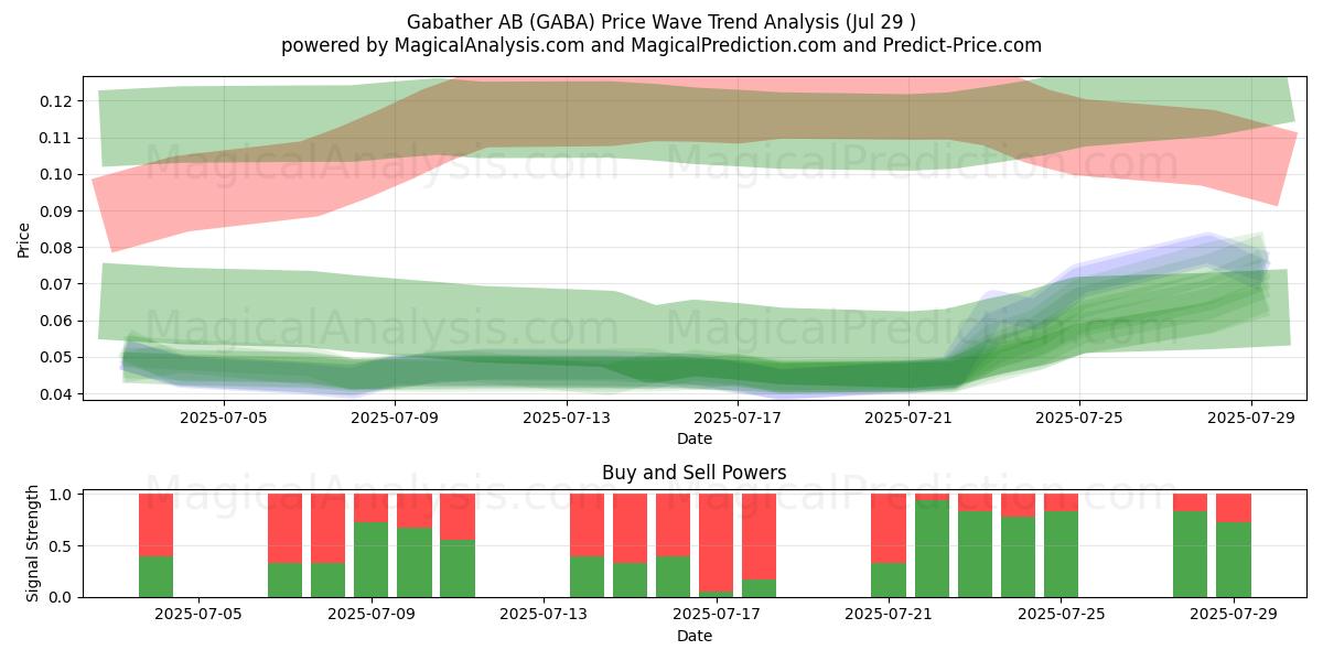  Gabather AB (GABA) Support and Resistance area (28 Jul) 