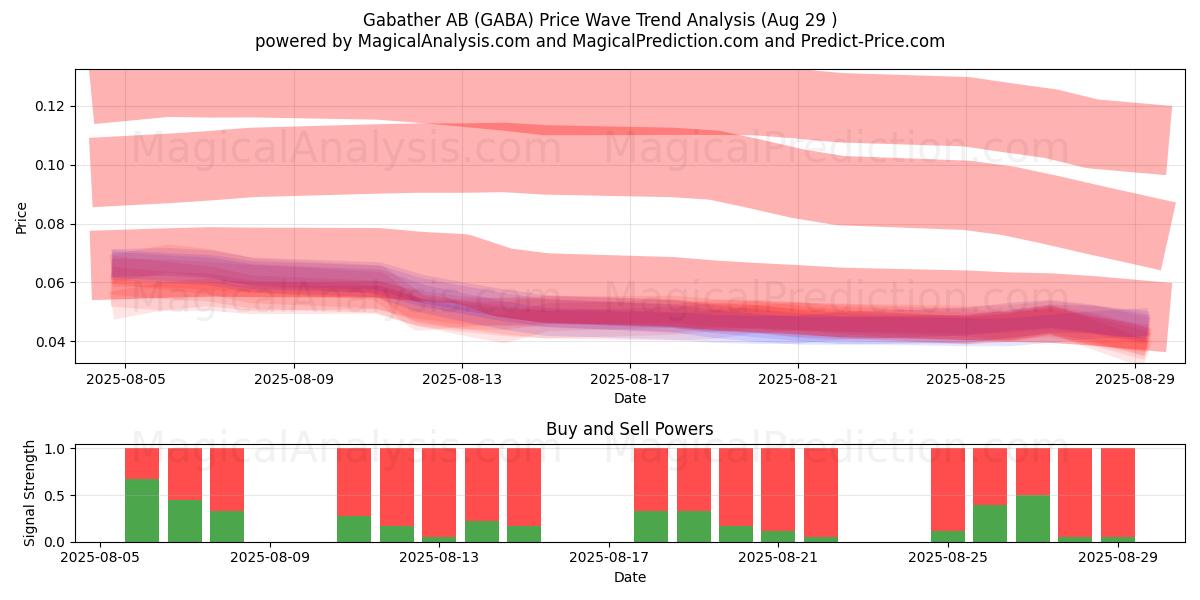  Gabather AB (GABA) Support and Resistance area (28 Aug) 