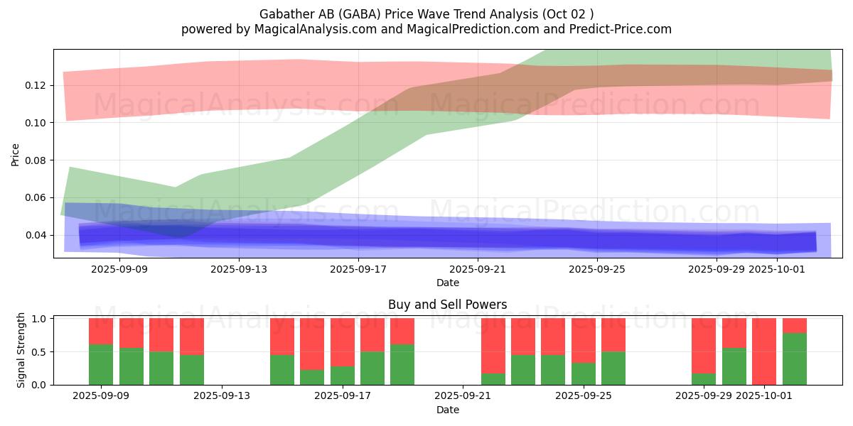 Gabather AB (GABA) Support and Resistance area (01 Oct) 