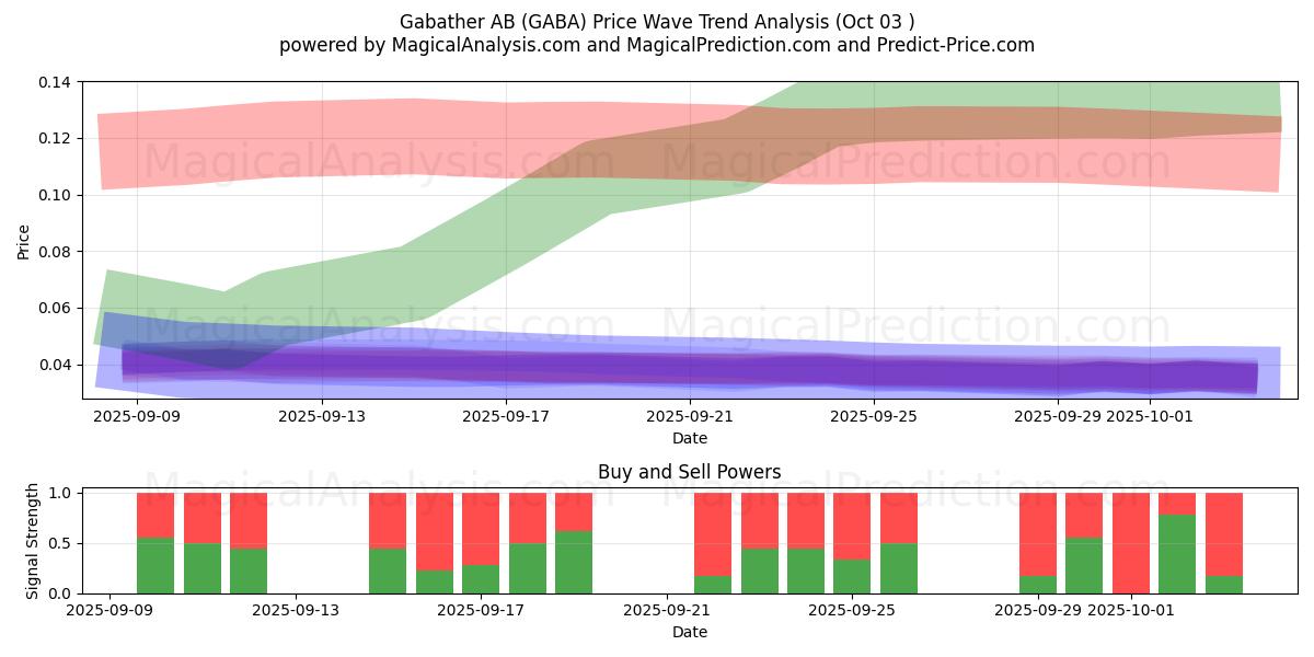  Gabather AB (GABA) Support and Resistance area (02 Oct) 