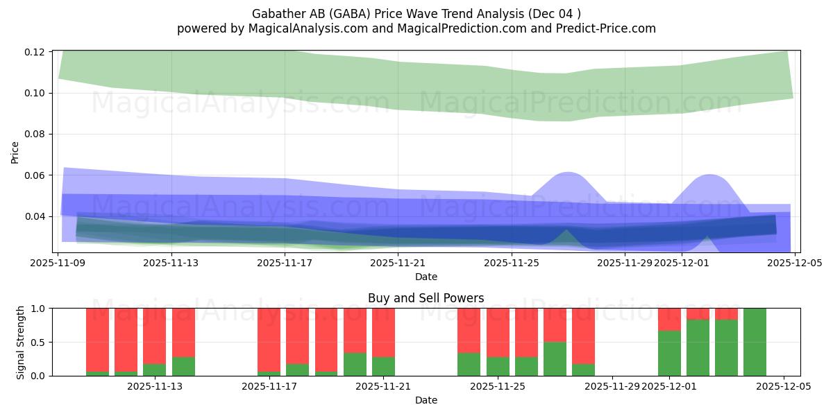  Gabather AB (GABA) Support and Resistance area (03 Dec) 