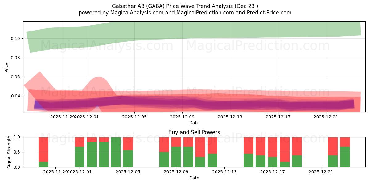  Gabather AB (GABA) Support and Resistance area (22 Dec) 
