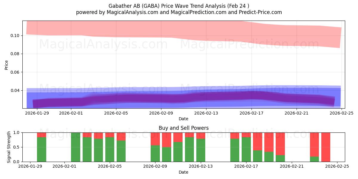  Gabather AB (GABA) Support and Resistance area (23 Feb) 