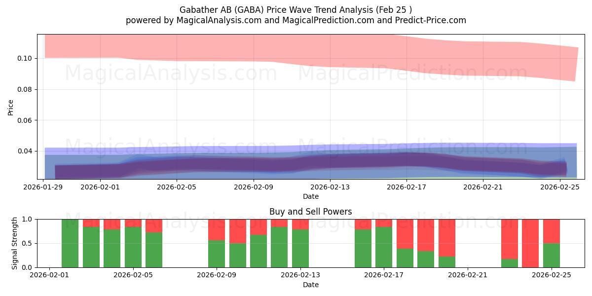  Gabather AB (GABA) Support and Resistance area (24 Feb) 