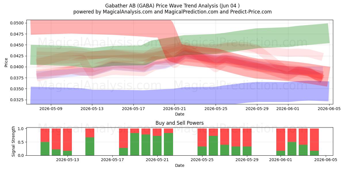  Gabather AB (GABA) Support and Resistance area (02 Jun) 