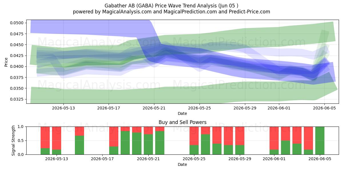  Gabather AB (GABA) Support and Resistance area (03 Jun) 