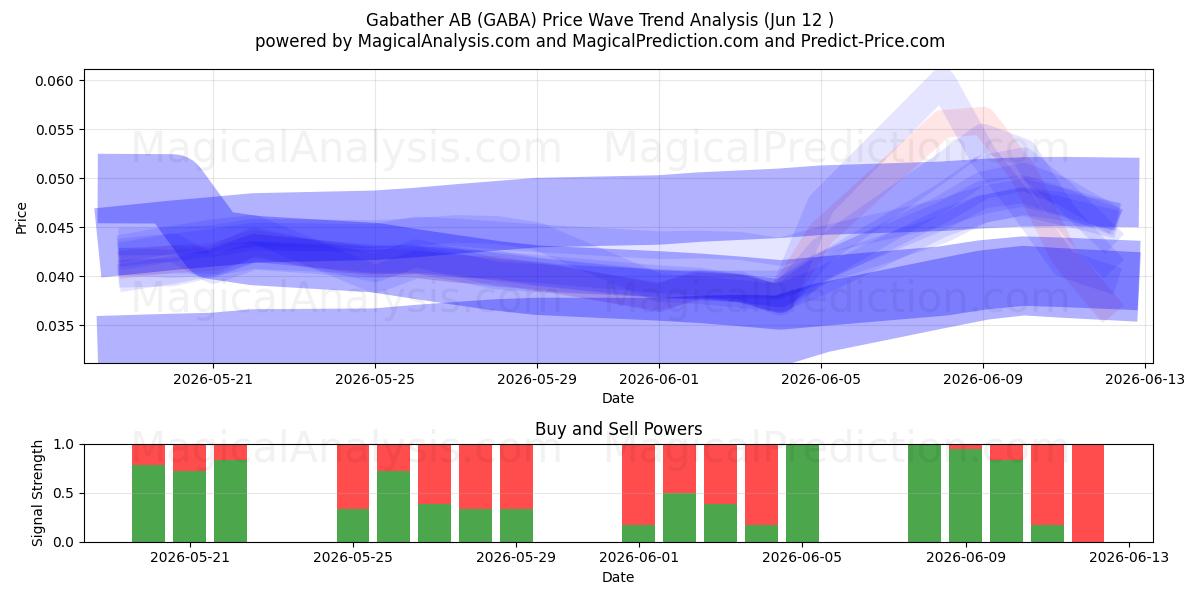  Gabather AB (GABA) Support and Resistance area (09 Jun) 