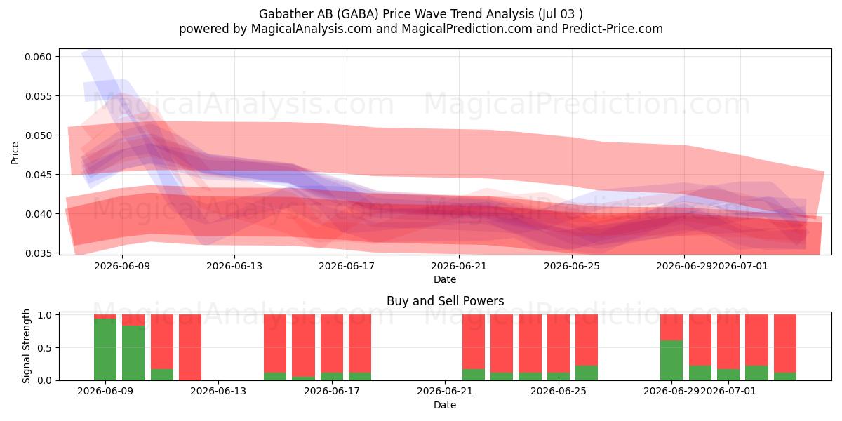  Gabather AB (GABA) Support and Resistance area (02 Jul) 