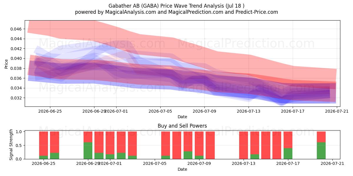  Gabather AB (GABA) Support and Resistance area (17 Jul) 