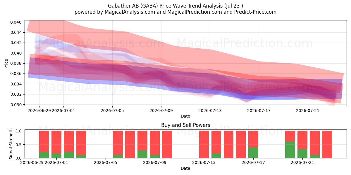  Gabather AB (GABA) Support and Resistance area (22 Jul) 