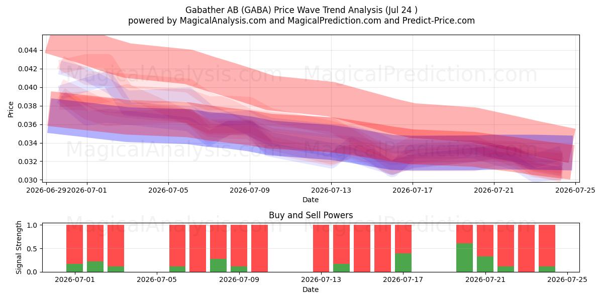  Gabather AB (GABA) Support and Resistance area (23 Jul) 