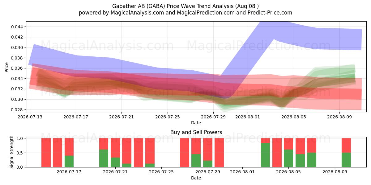  Gabather AB (GABA) Support and Resistance area (07 Aug) 