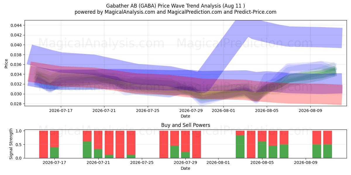 Gabather AB (GABA) Support and Resistance area (10 Aug) 