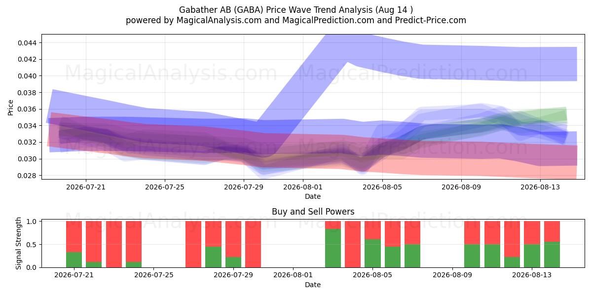  Gabather AB (GABA) Support and Resistance area (12 Aug) 