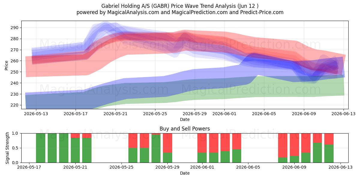  Gabriel Holding A/S (GABR) Support and Resistance area (11 Jun) 