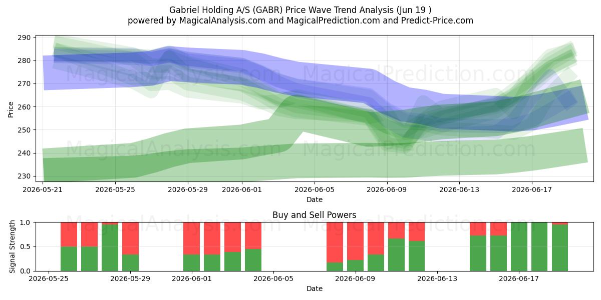  Gabriel Holding A/S (GABR) Support and Resistance area (18 Jun) 