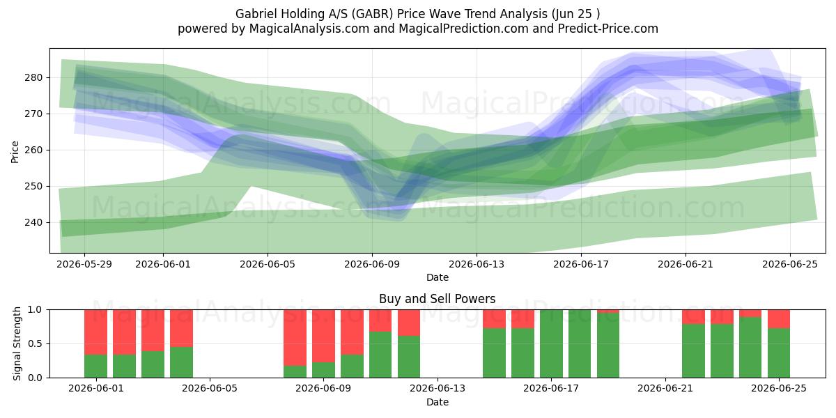  Gabriel Holding A/S (GABR) Support and Resistance area (24 Jun) 