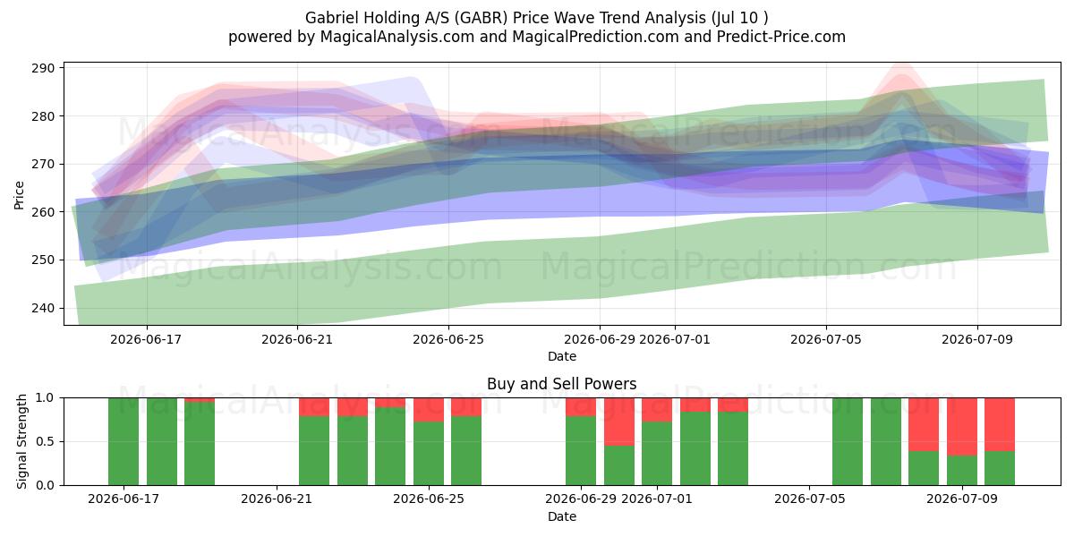  Gabriel Holding A/S (GABR) Support and Resistance area (09 Jul) 