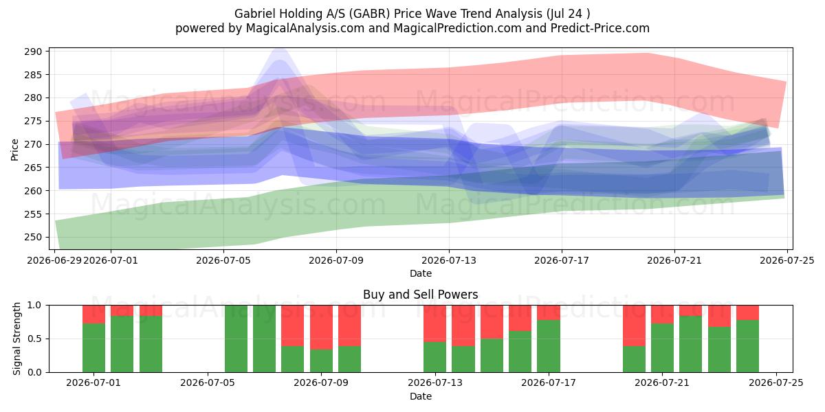  Gabriel Holding A/S (GABR) Support and Resistance area (23 Jul) 